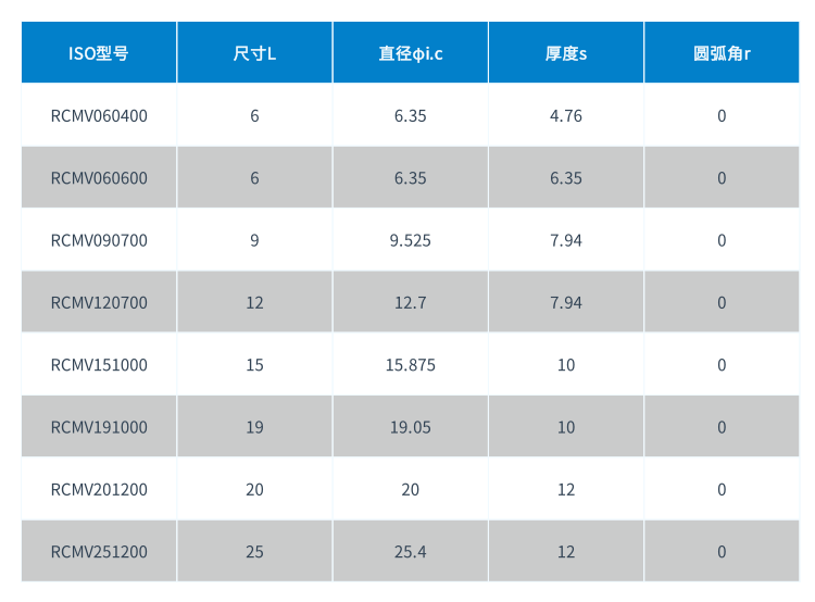 RCMV整体CBN刀片型号.png