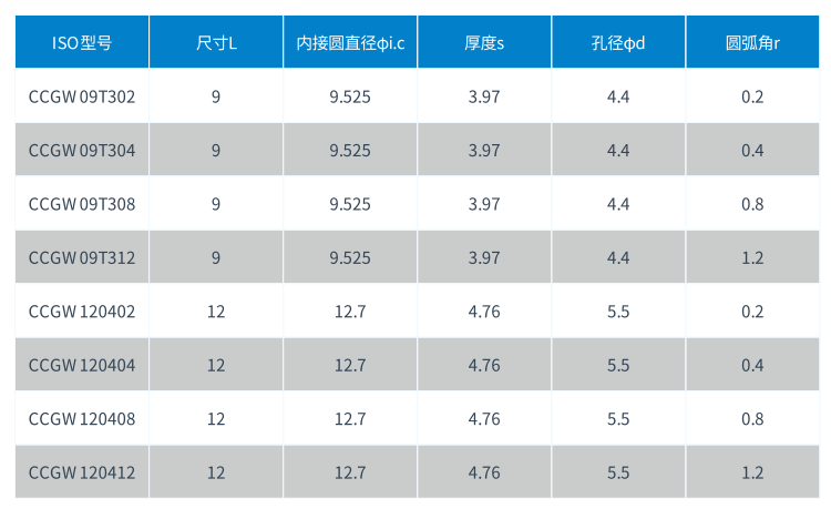 CCGW PCBN刀片型号.png